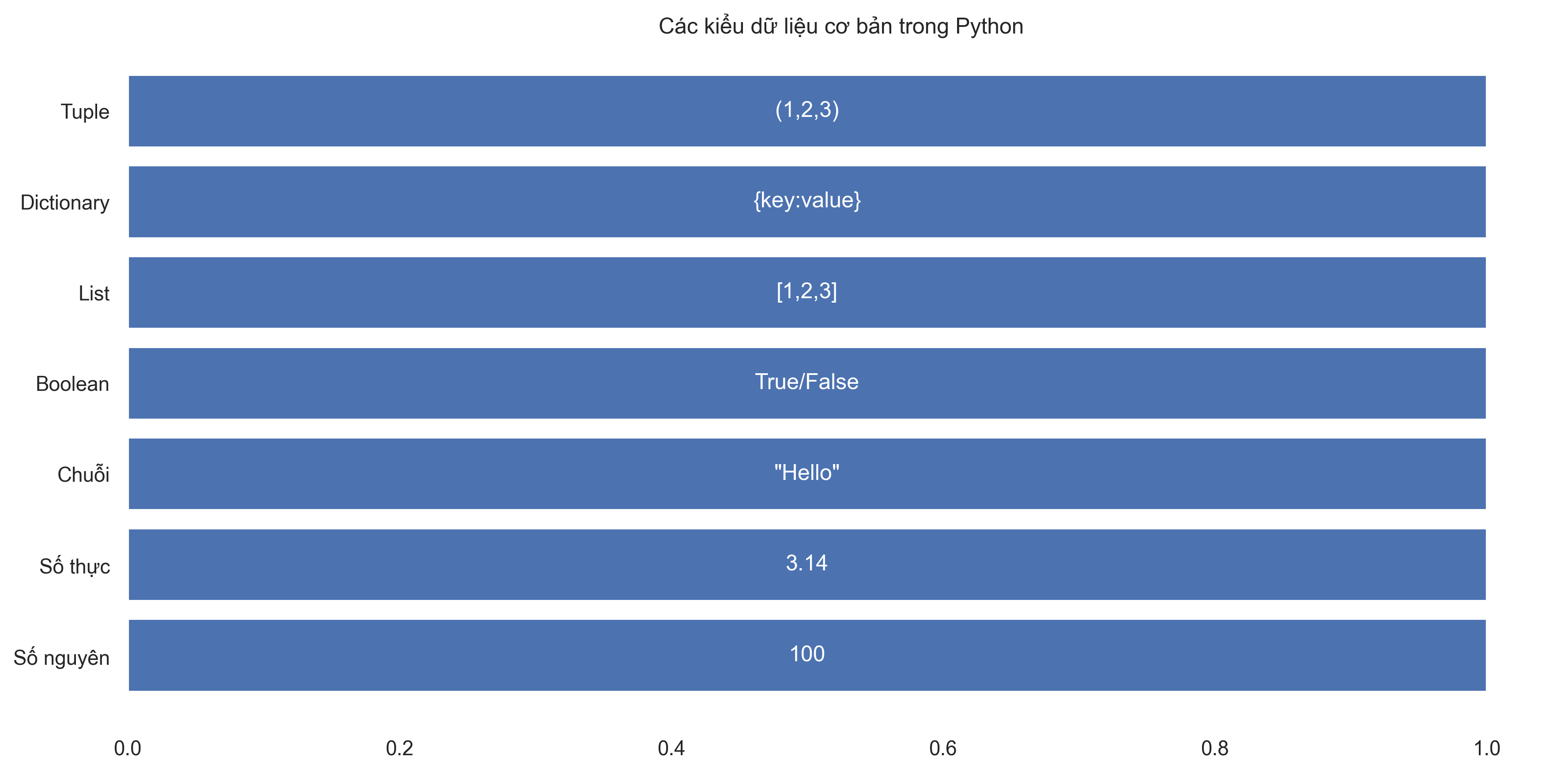 Các kiểu dữ liệu trong Python