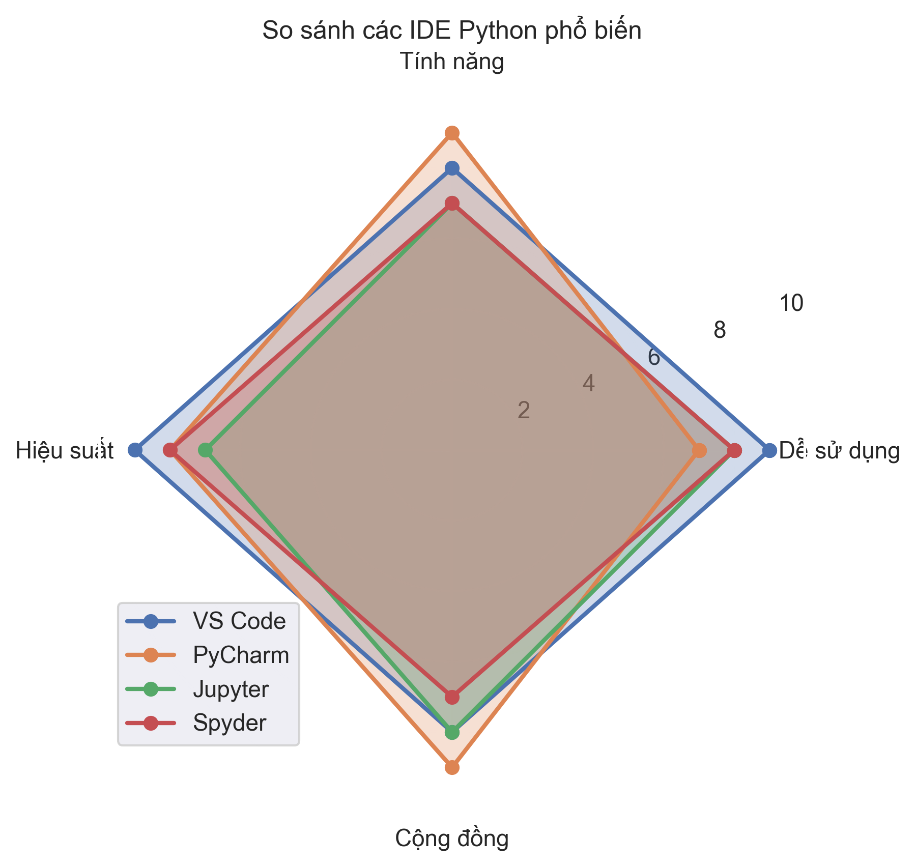 So sánh các IDE Python