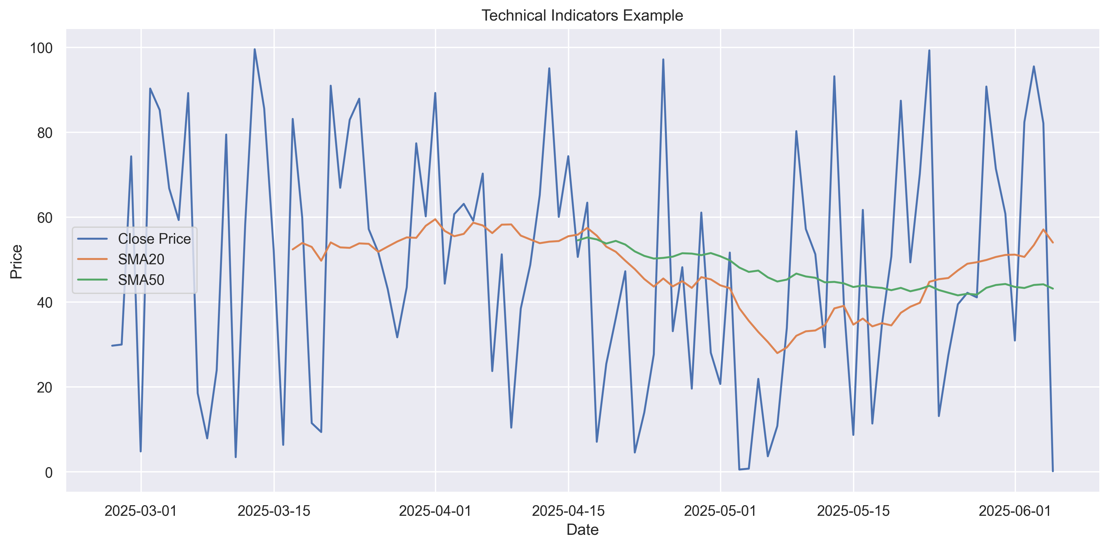 TA-Lib Indicators