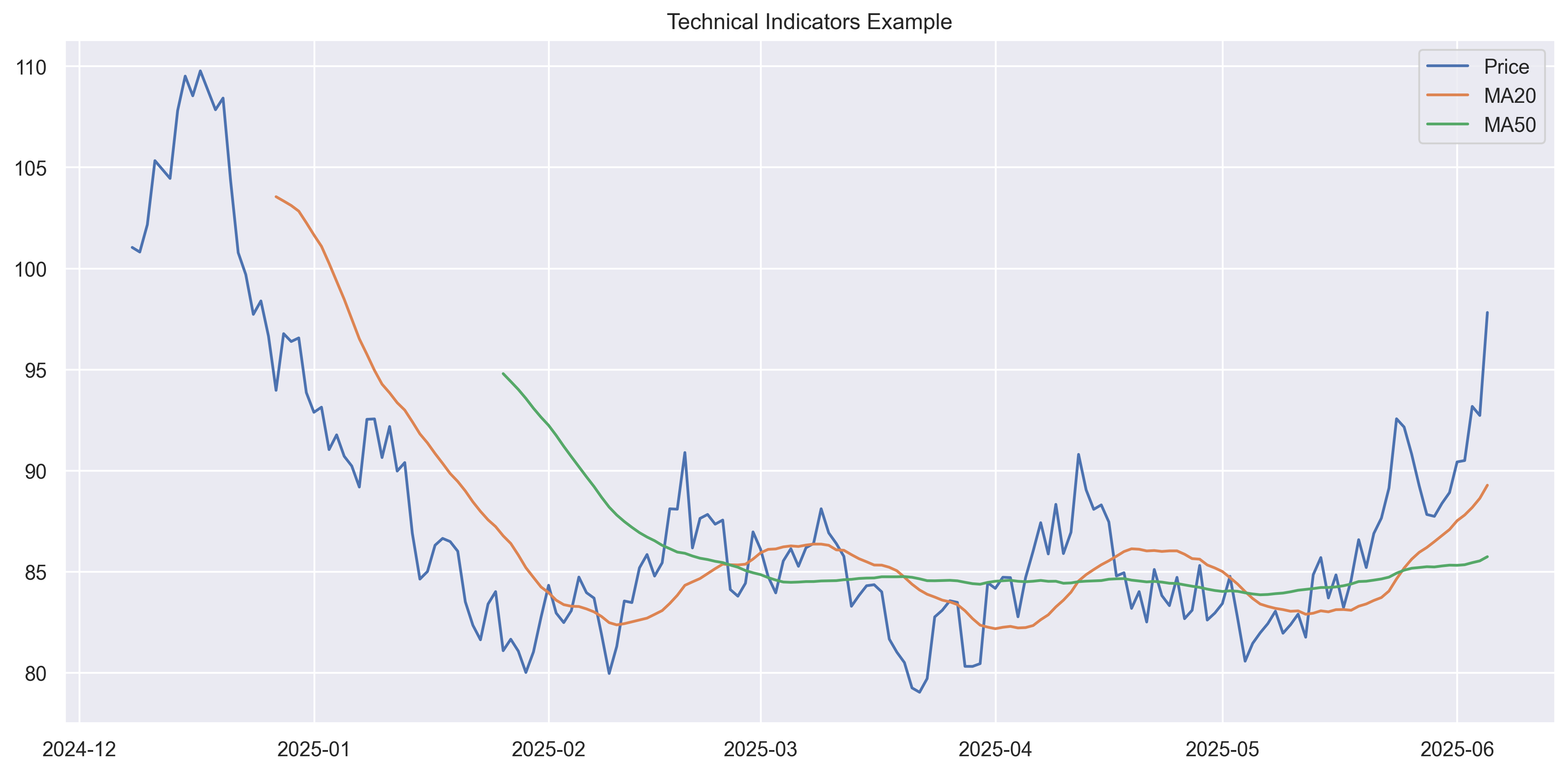 Technical Indicators