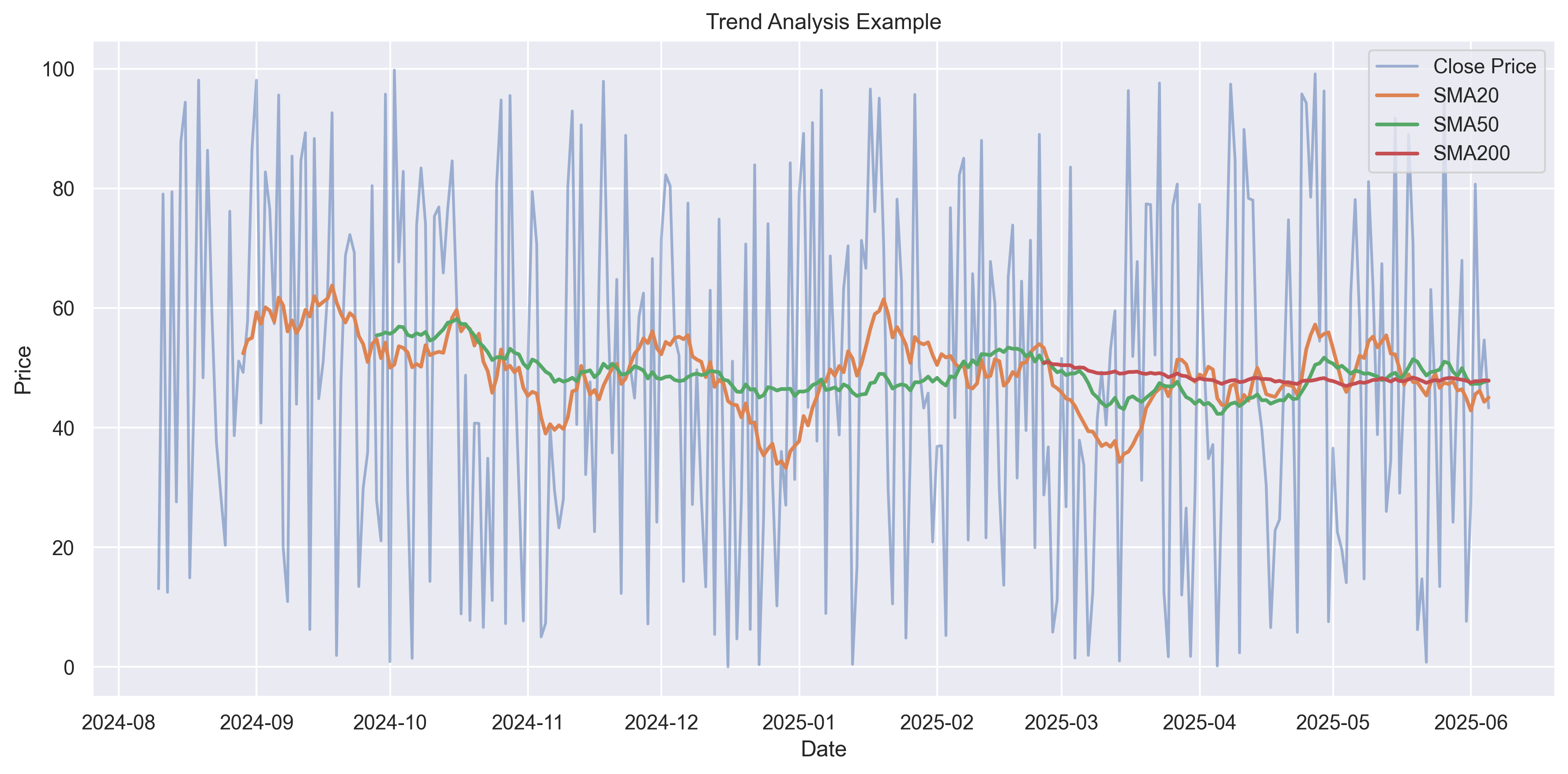 Trend Analysis